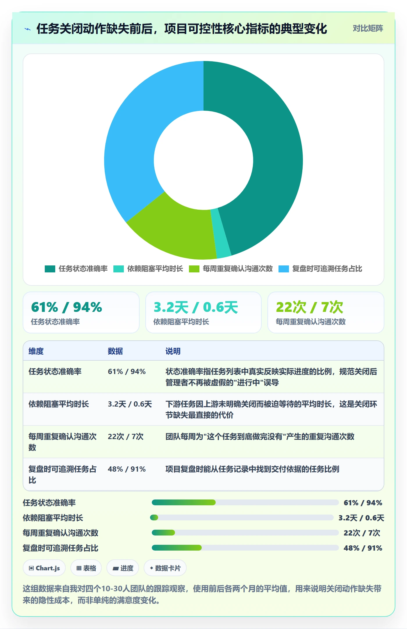 关闭最佳实践：项目成员任务执行流程优化，常见问题