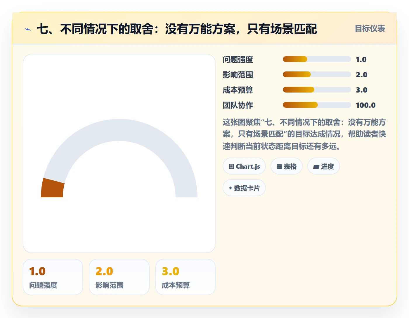 七、不同情况下的取舍:没有万能方案,只有场景匹配