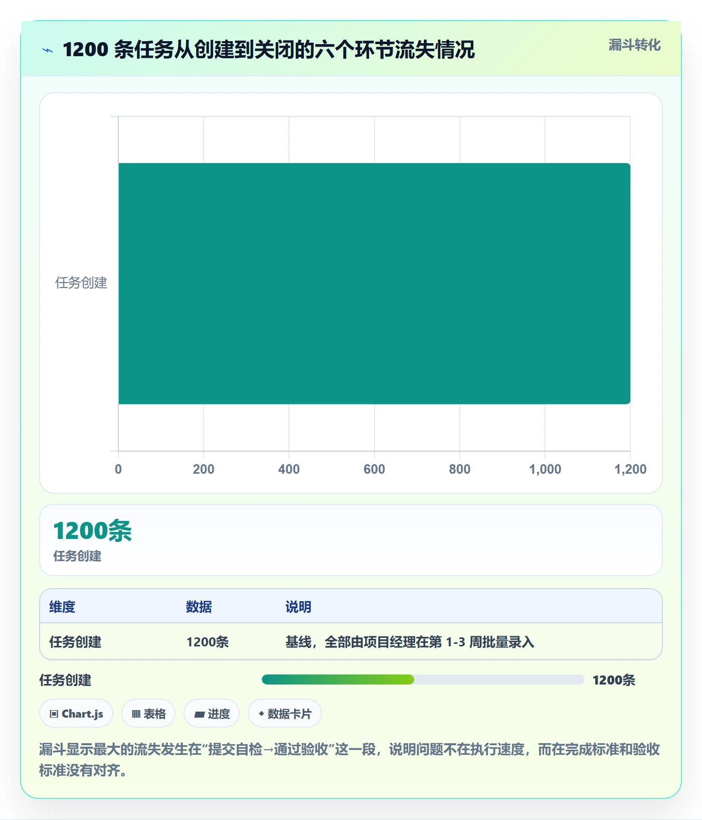 执行人怎么做?项目经理协同管理:任务管理从0到1