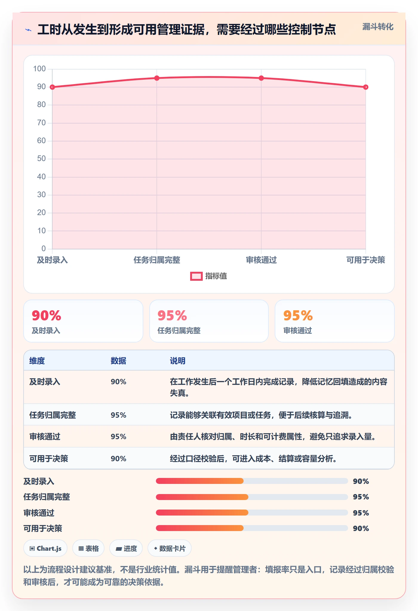 Timesheet流程与规范：实施团队工时表风险控制关键指标