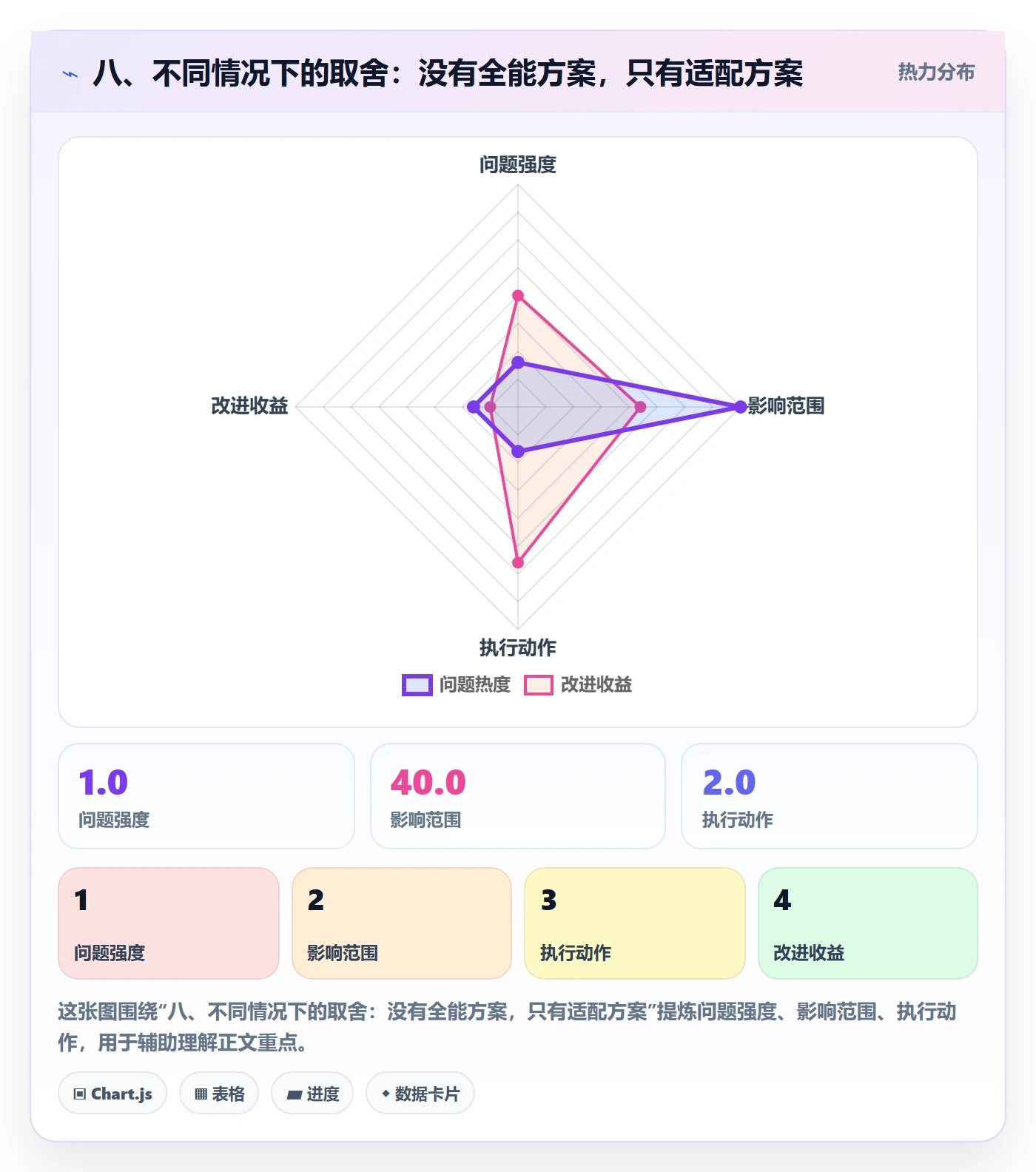 八、不同情况下的取舍:没有全能方案,只有适配方案