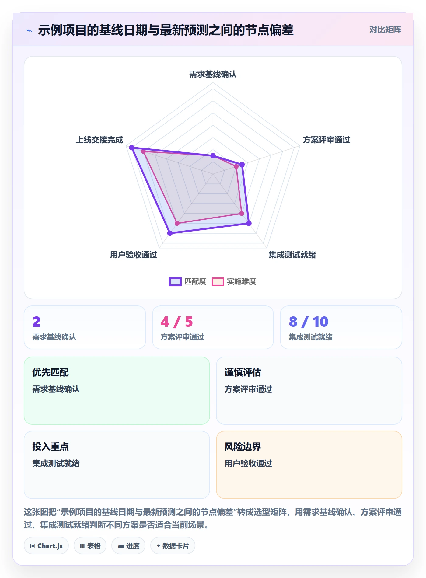 里程碑流程与规范:项目负责人甘特图实操方法关键指标