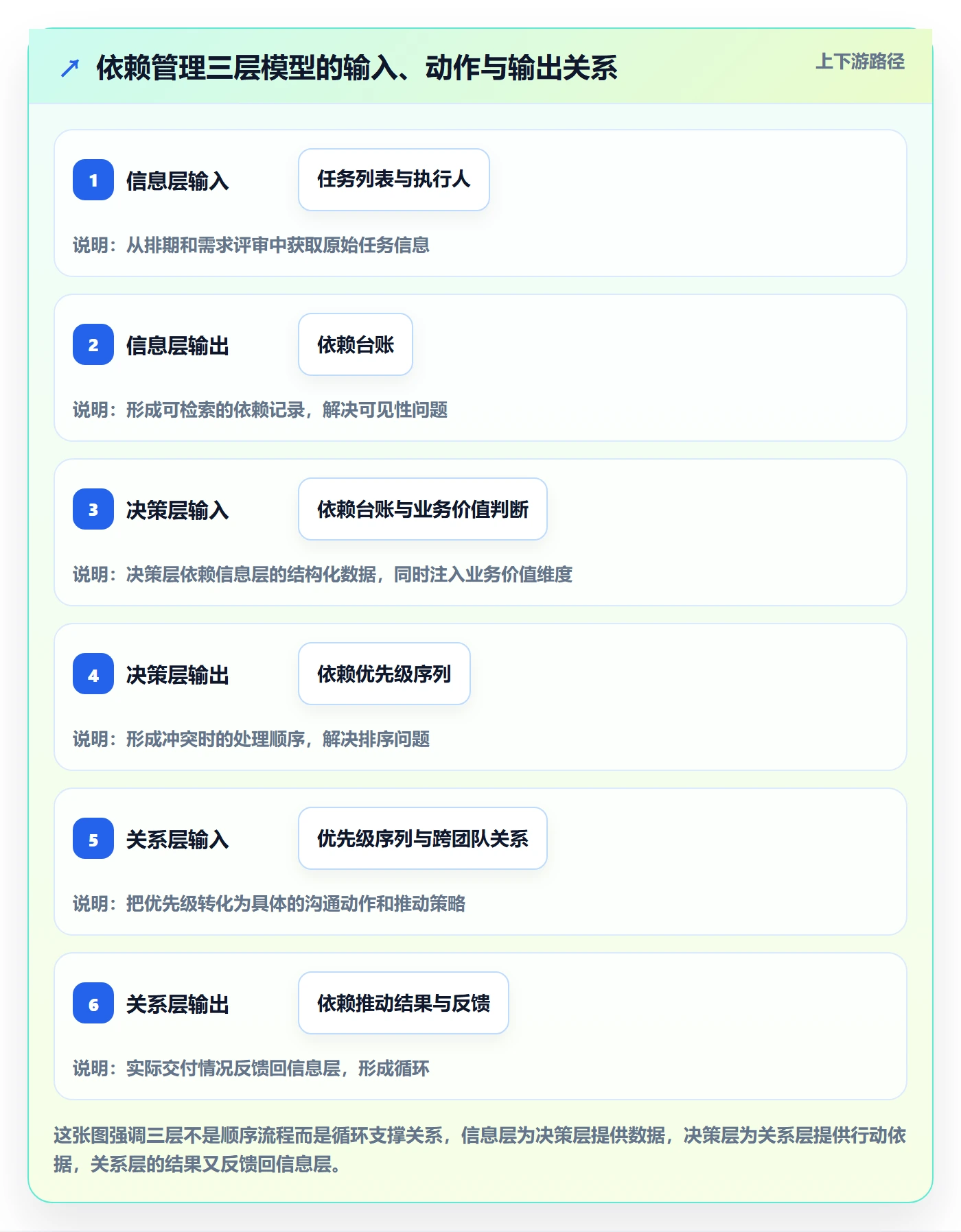 SS管理指南:产品经理如何做好任务依赖,实操方法全流程