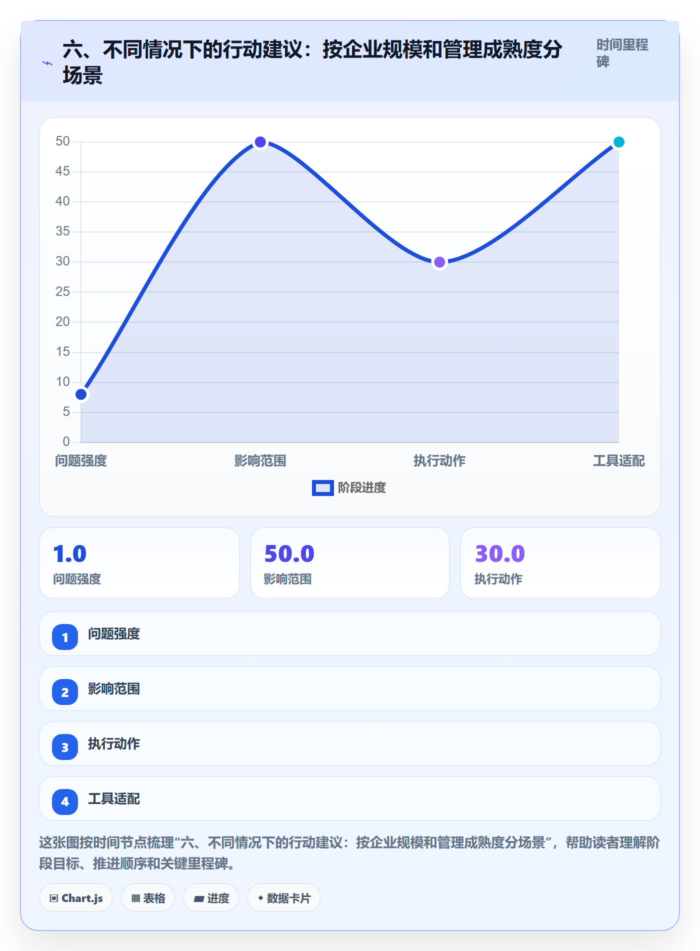 六、不同情况下的行动建议:按企业规模和管理成熟度分场景