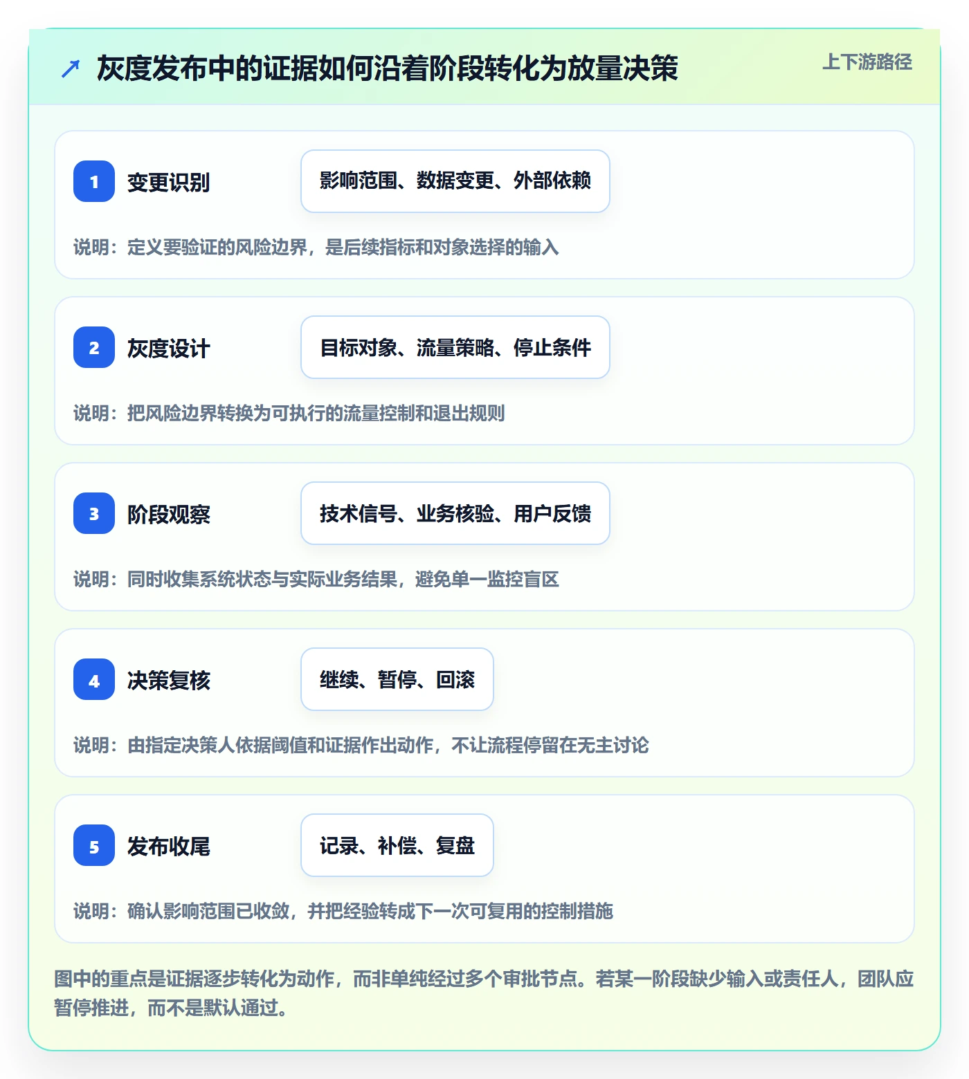 发布管理如何做好灰度发布?实施团队协同管理与操作步骤