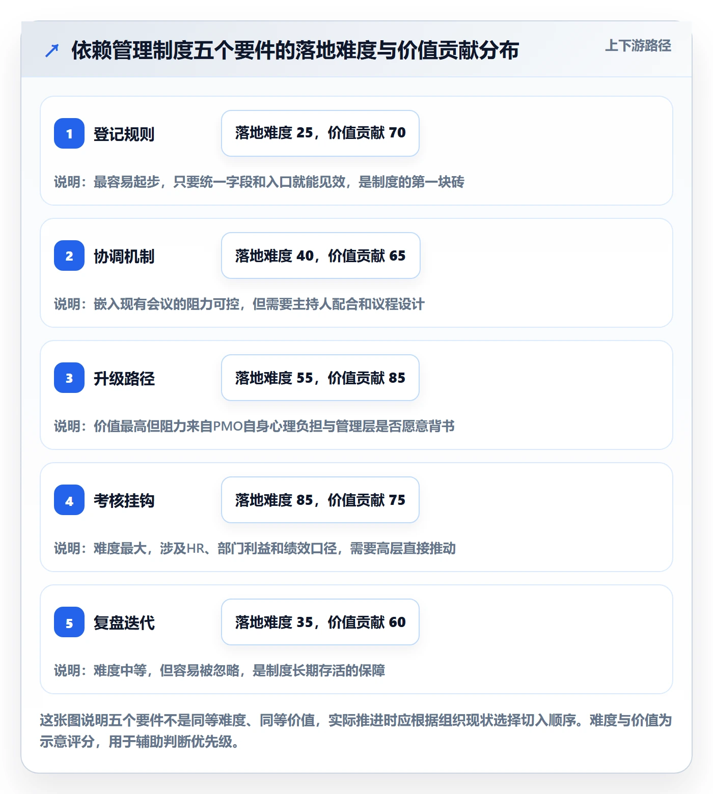 依赖关系落地方案:PMO开展任务依赖的制度设计案例解析