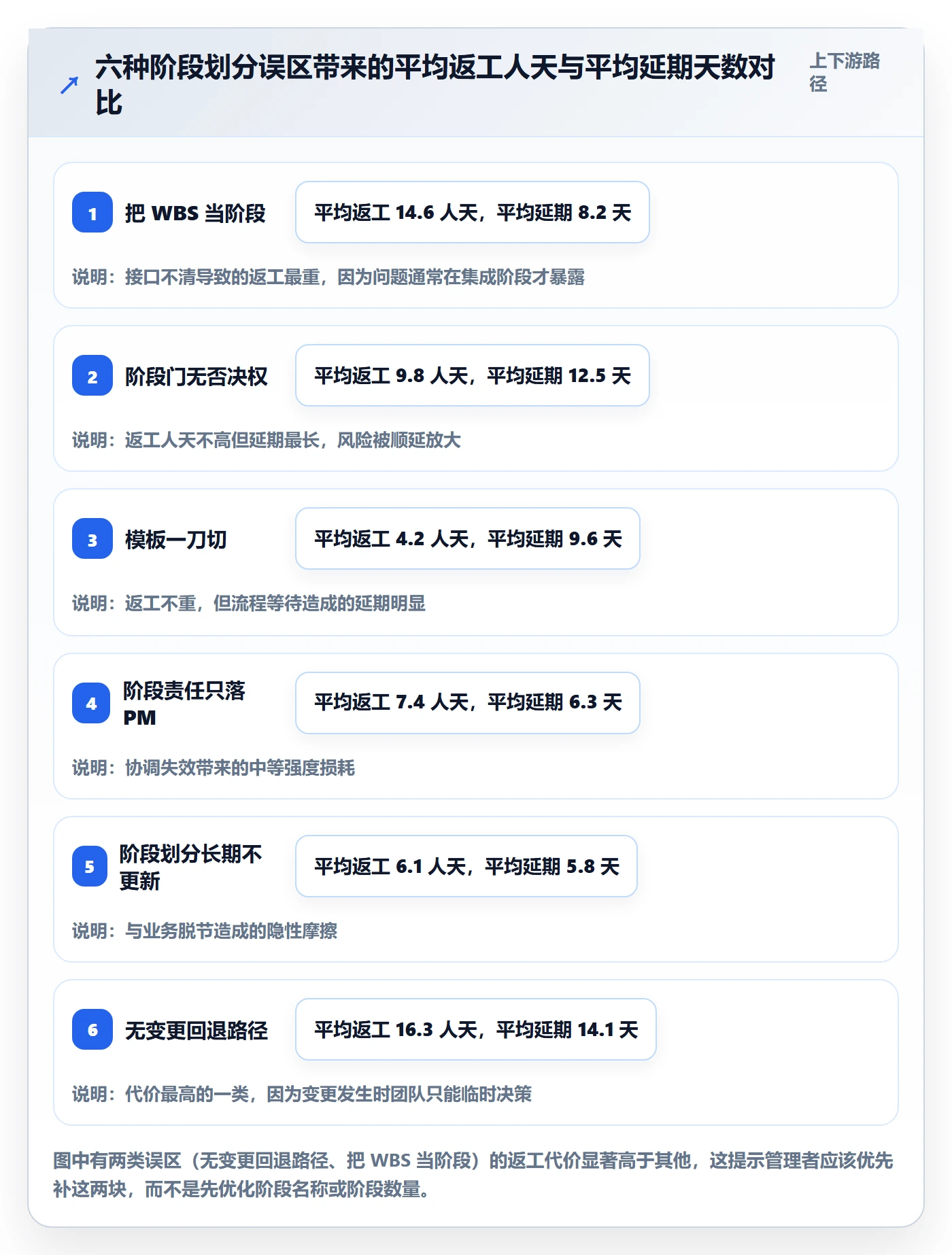 阶段划分落地方案：企业管理者开展项目阶段的协同管理案例解析