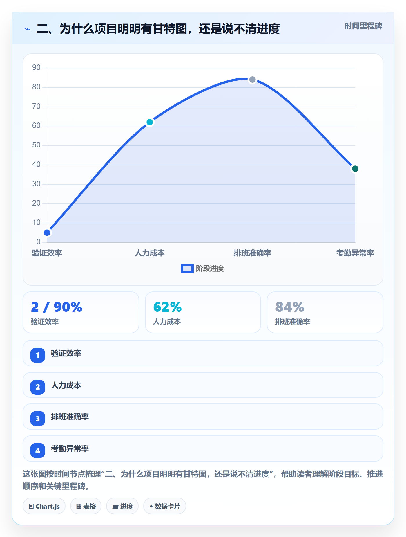 二、为什么项目明明有甘特图,还是说不清进度