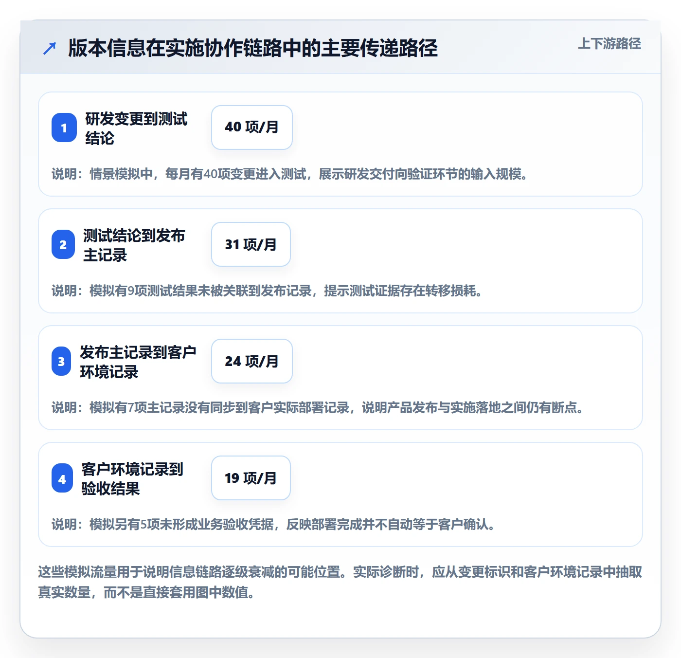 发布记录实操方法：实施团队提升版本管理效率的制度设计方法与模板