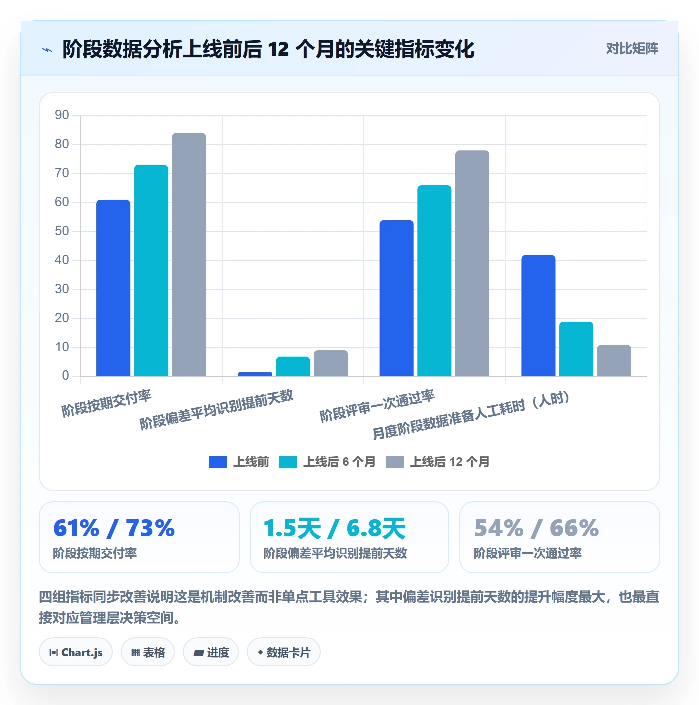 阶段落地方案：管理层开展项目阶段的数据分析案例解析