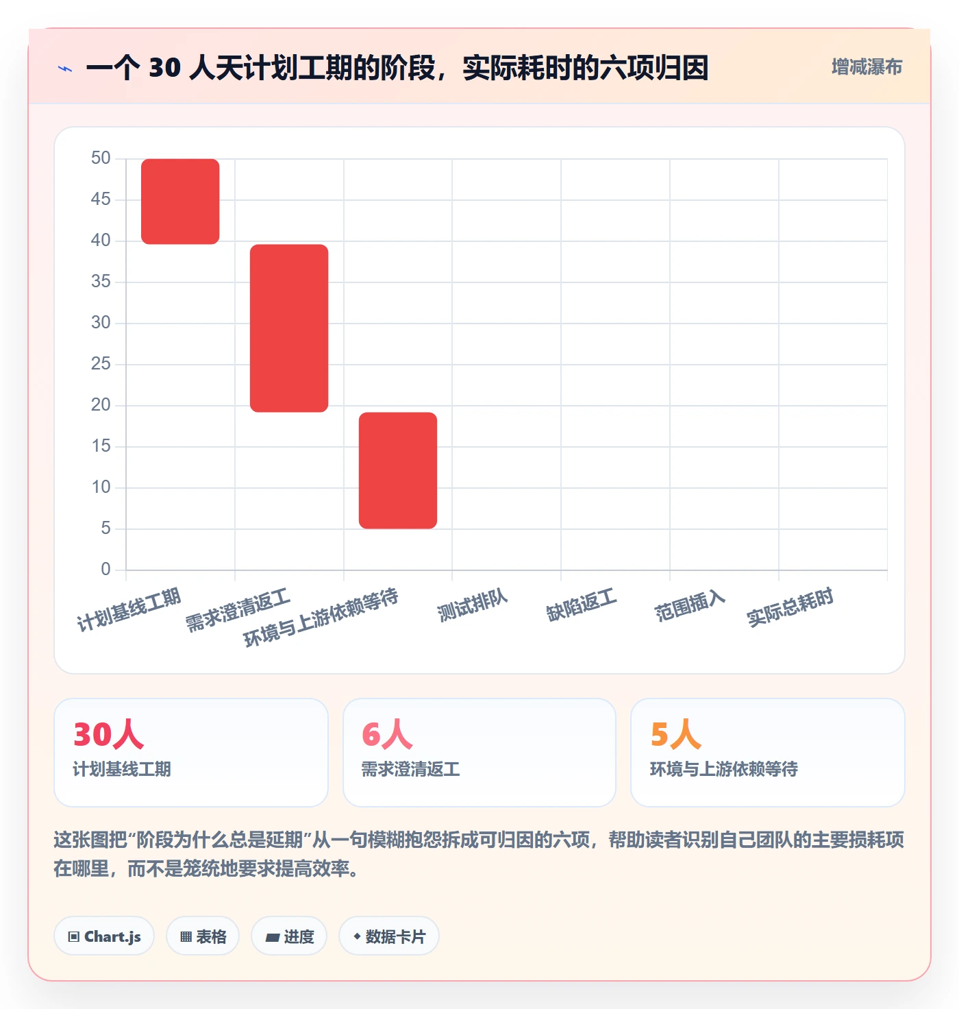 阶段进度管理方法大全：产品经理进度管理数据分析落地清单