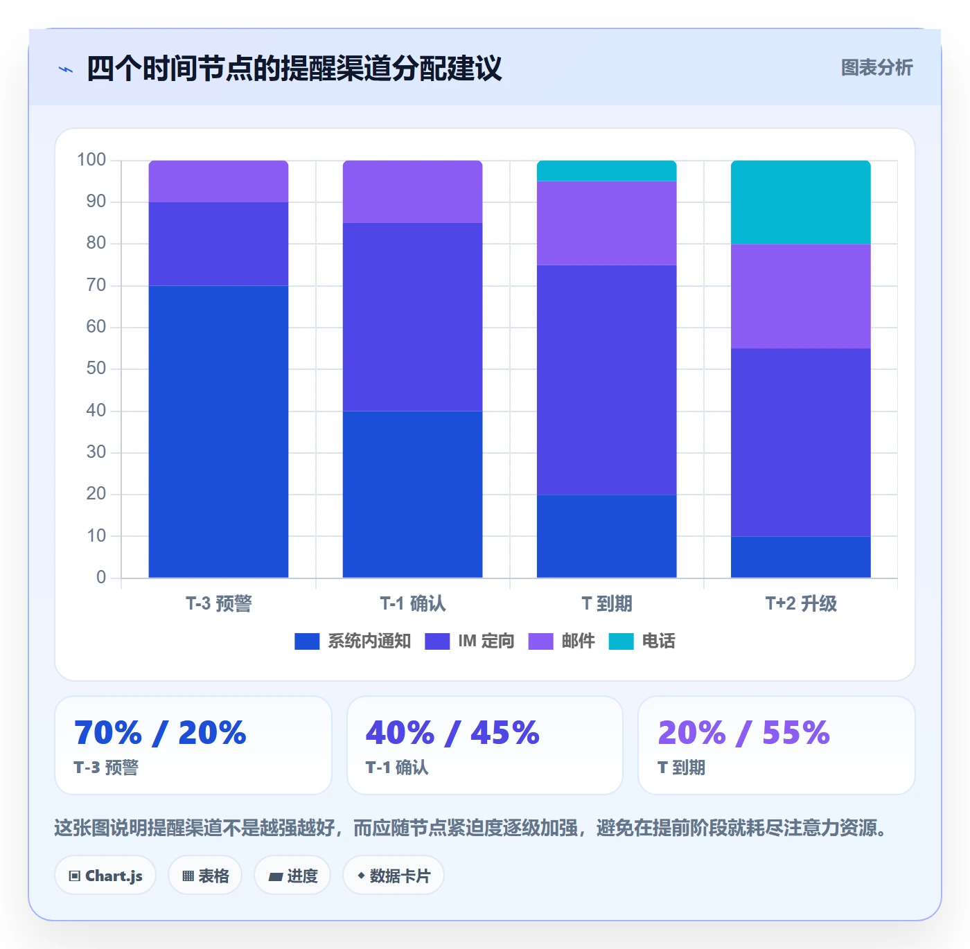 超期提醒管理方法大全:项目经理任务提醒协同管理落地清单