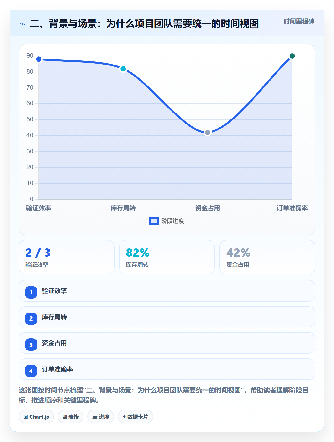 二、背景与场景：为什么项目团队需要统一的时间视图