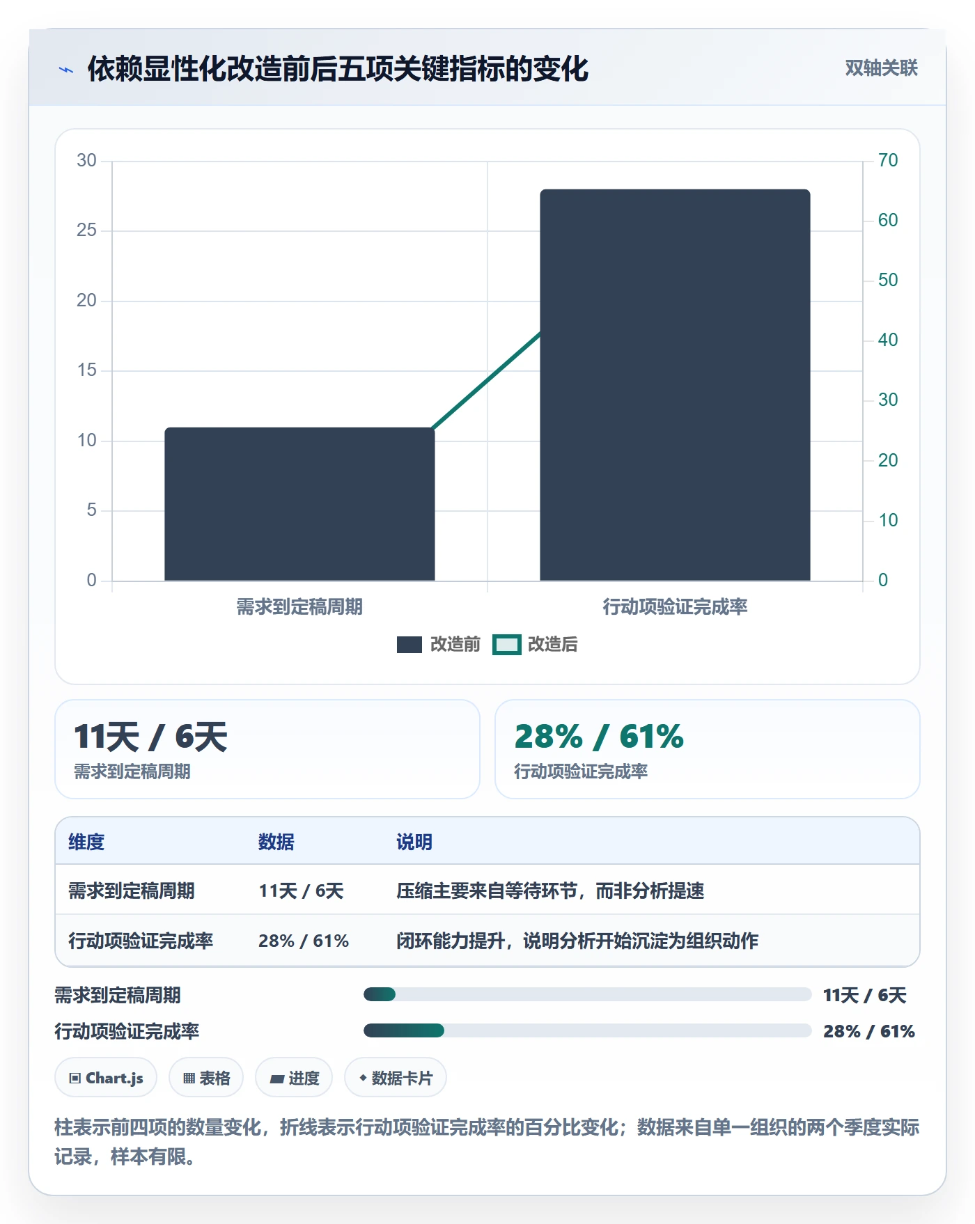 SF最佳实践:管理层任务依赖数据分析,常见问题