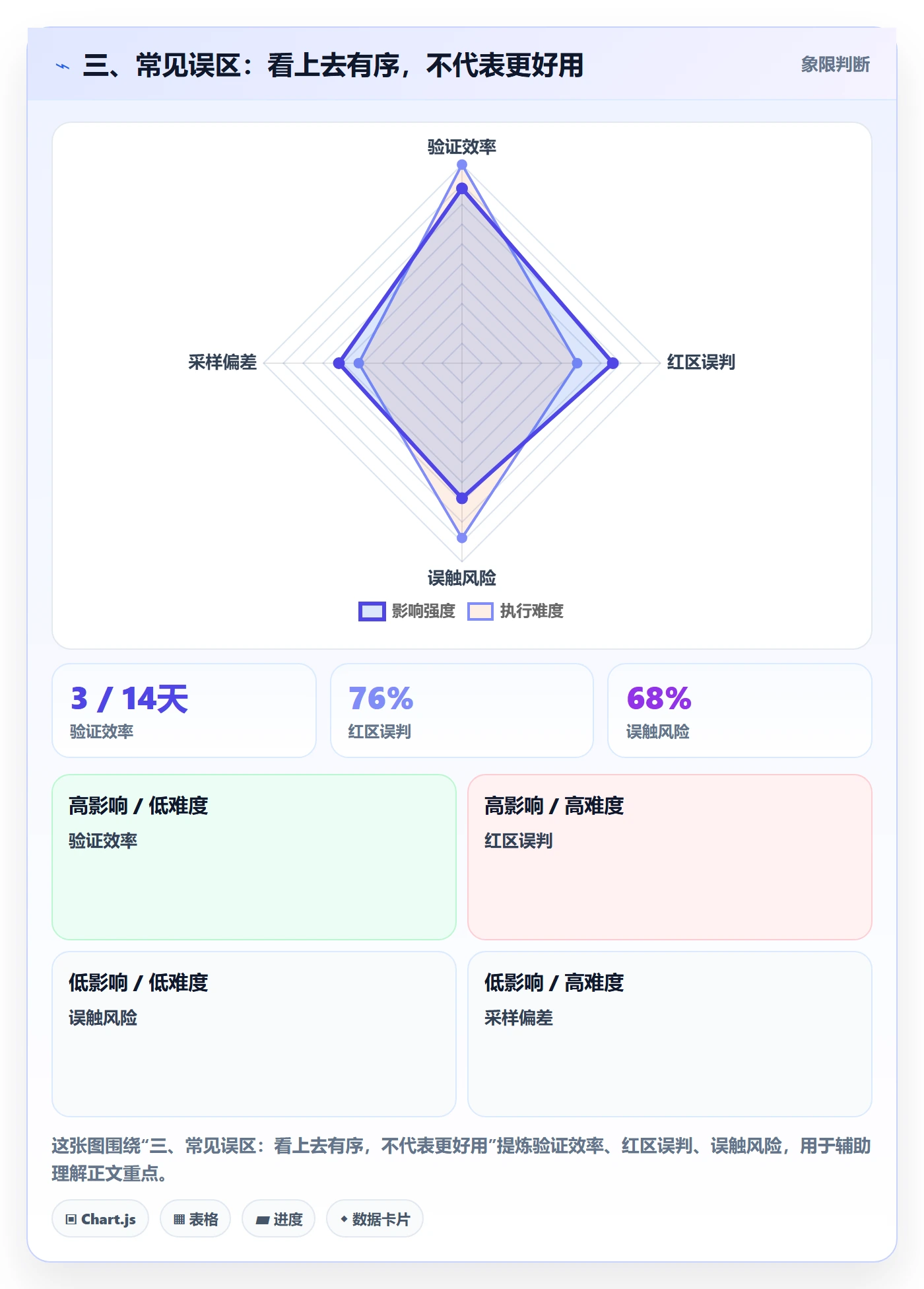 三、常见误区：看上去有序，不代表更好用