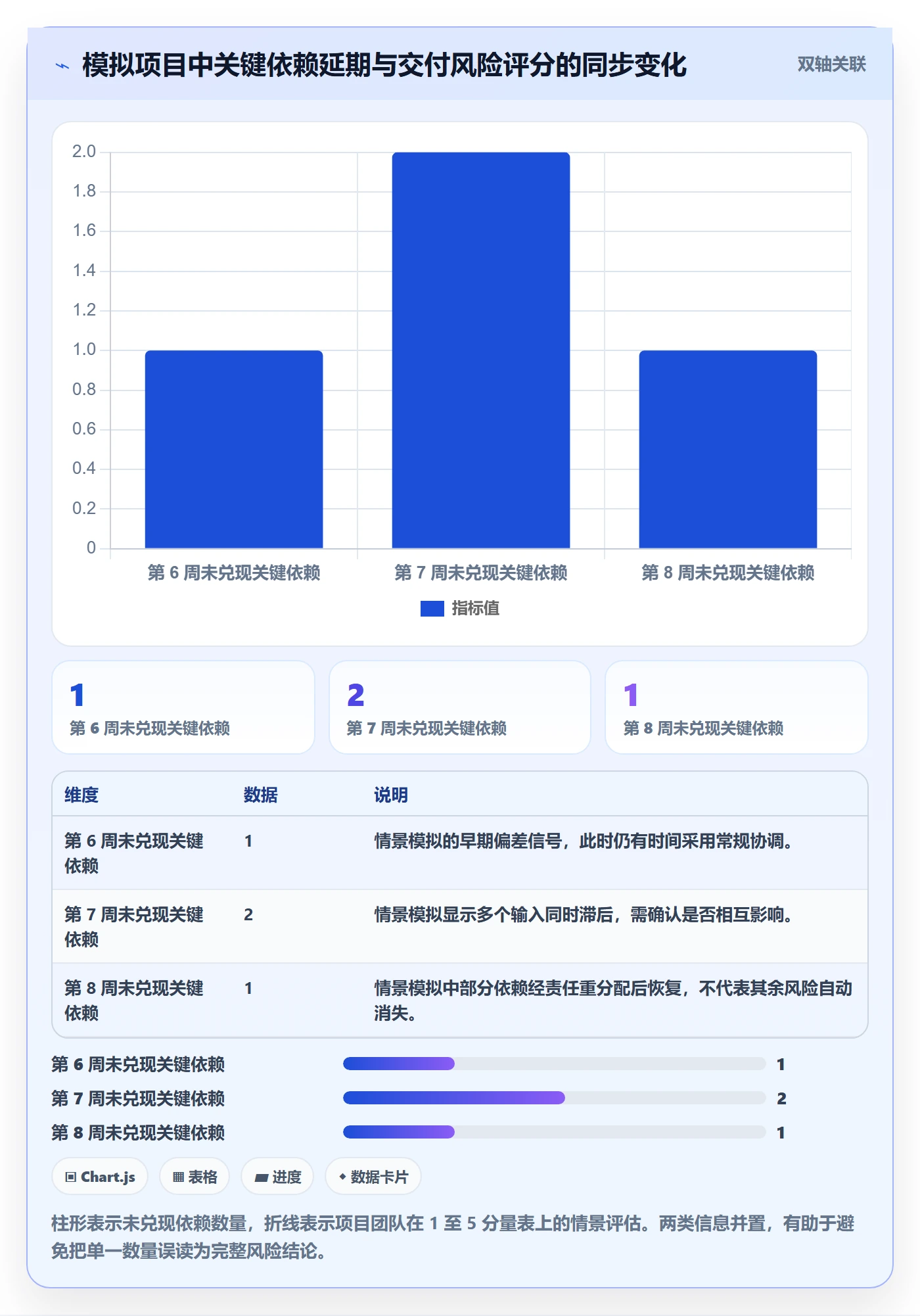 每日进展最佳实践:企业管理者进度跟踪风险控制,常见问题