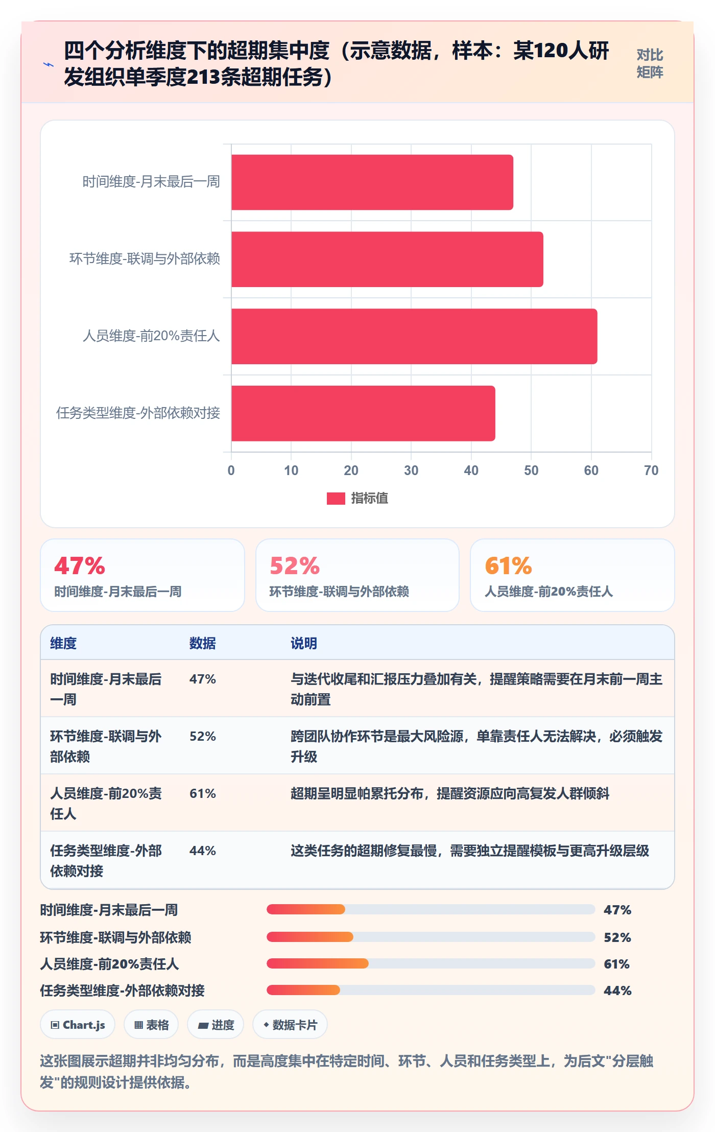 超期提醒实操方法:PMO提升任务提醒效率的数据分析方法与模板