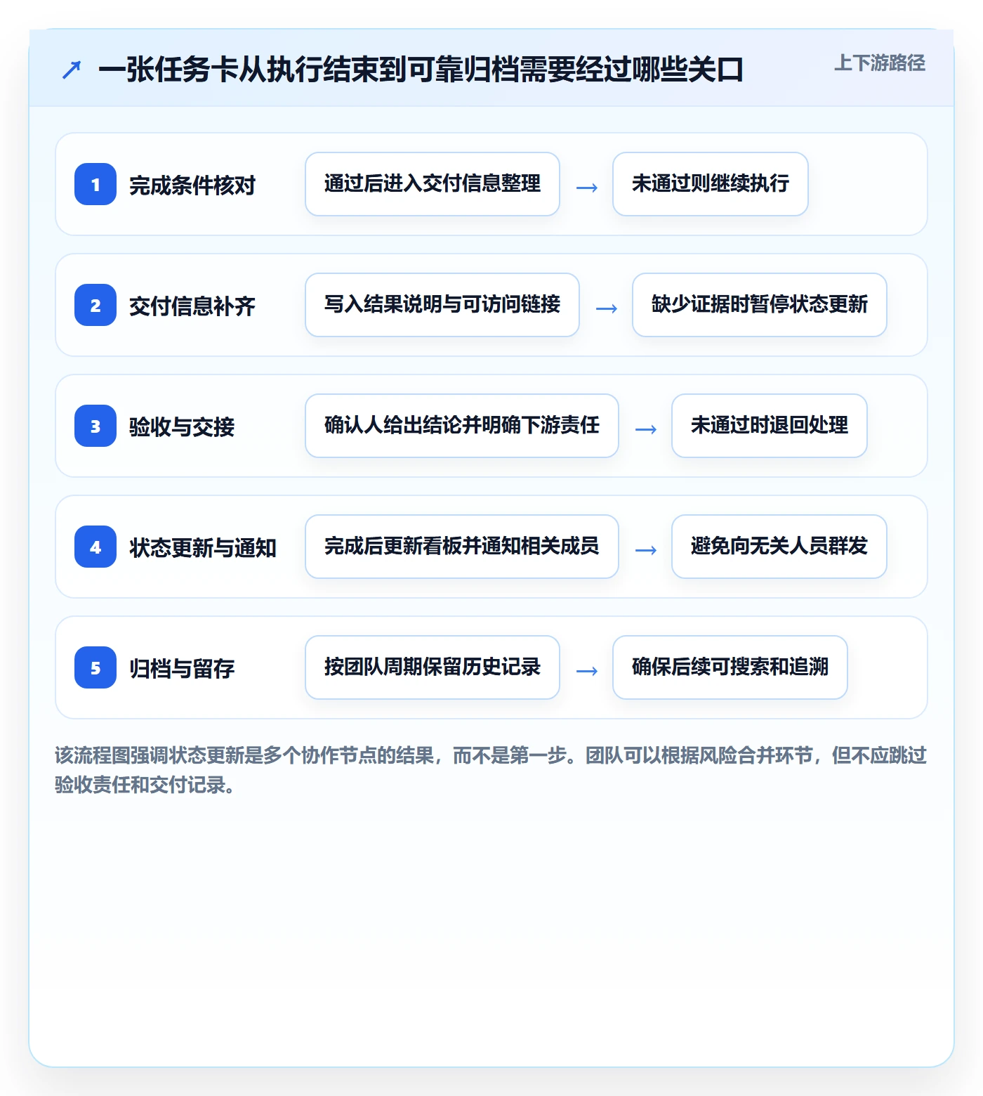 看板如何做好已完成?项目成员效率提升与操作步骤