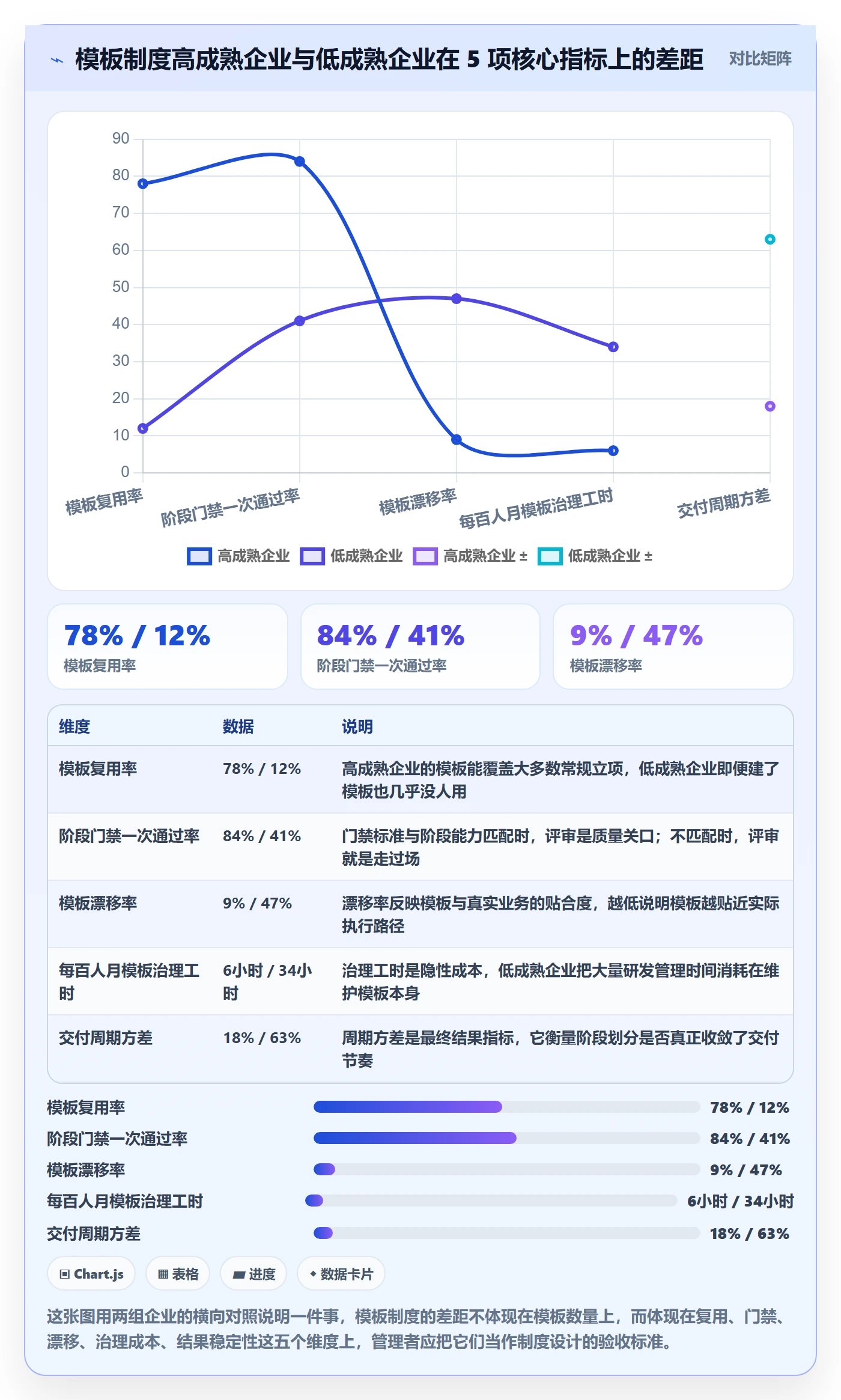 模板阶段流程与规范：企业管理者项目模板制度设计关键指标