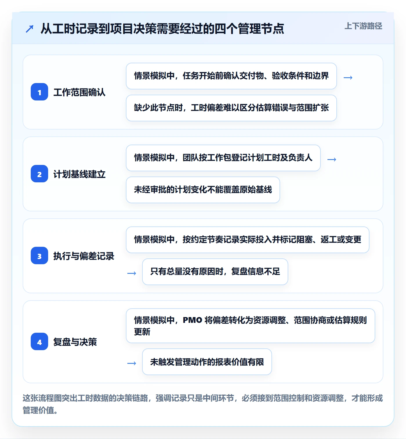 计划工时落地方案：PMO开展工时管理的入门指南案例解析