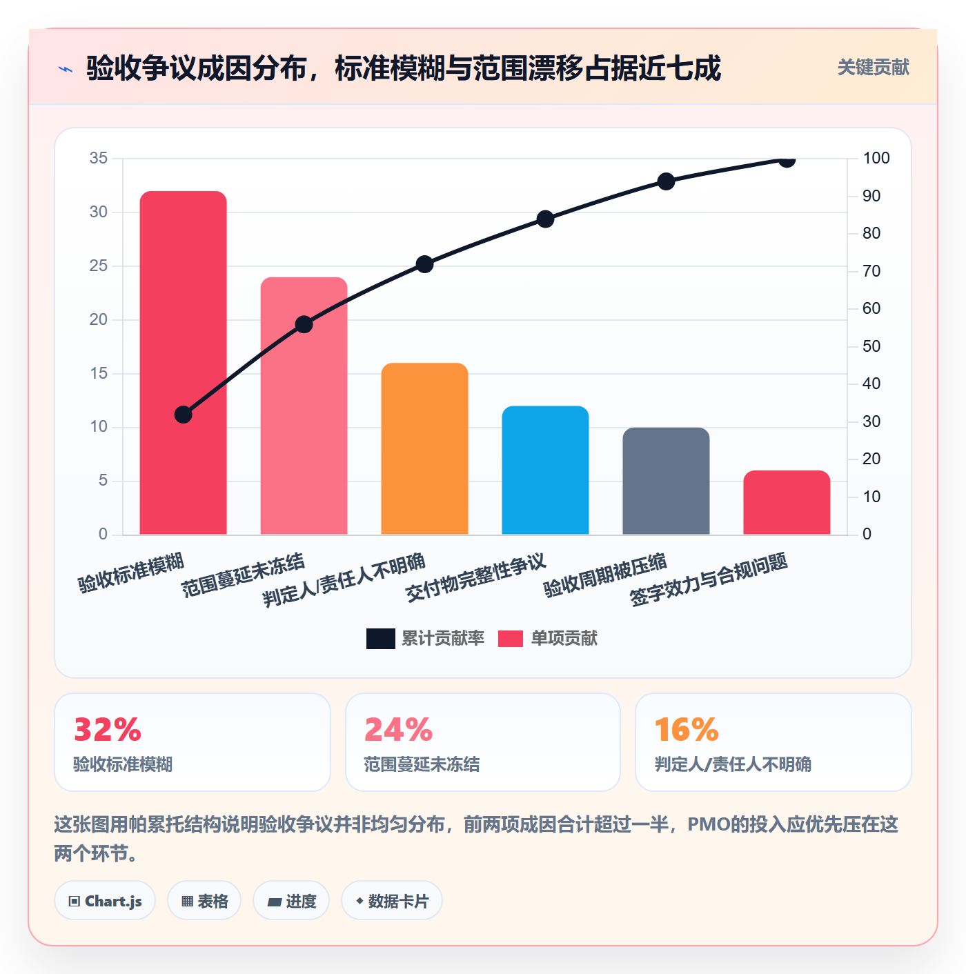 验收最佳实践：PMO任务验收风险控制，常见问题