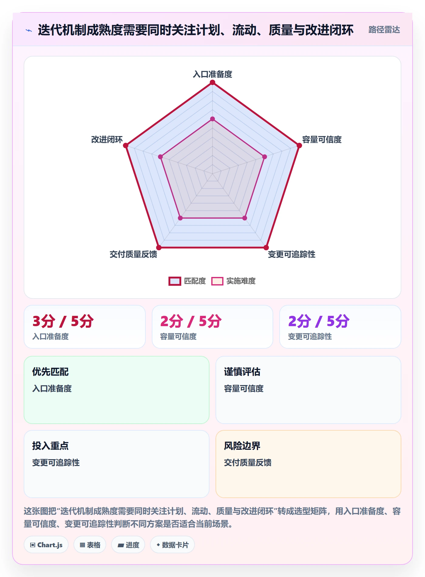 迭代任务最佳实践:PMO迭代管理流程优化,常见问题
