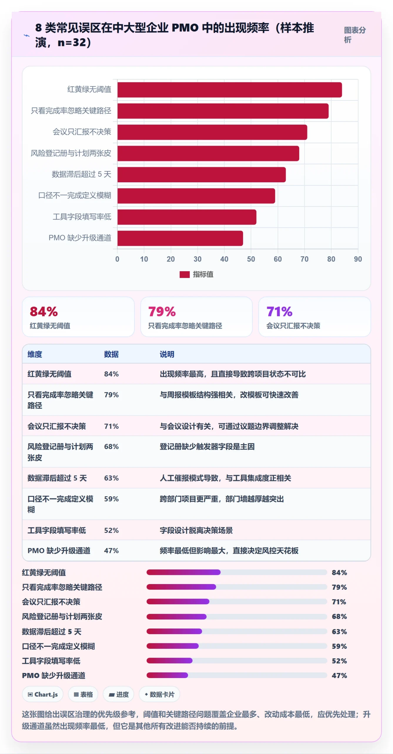 进展最佳实践：PMO进度跟踪风险控制，常见问题