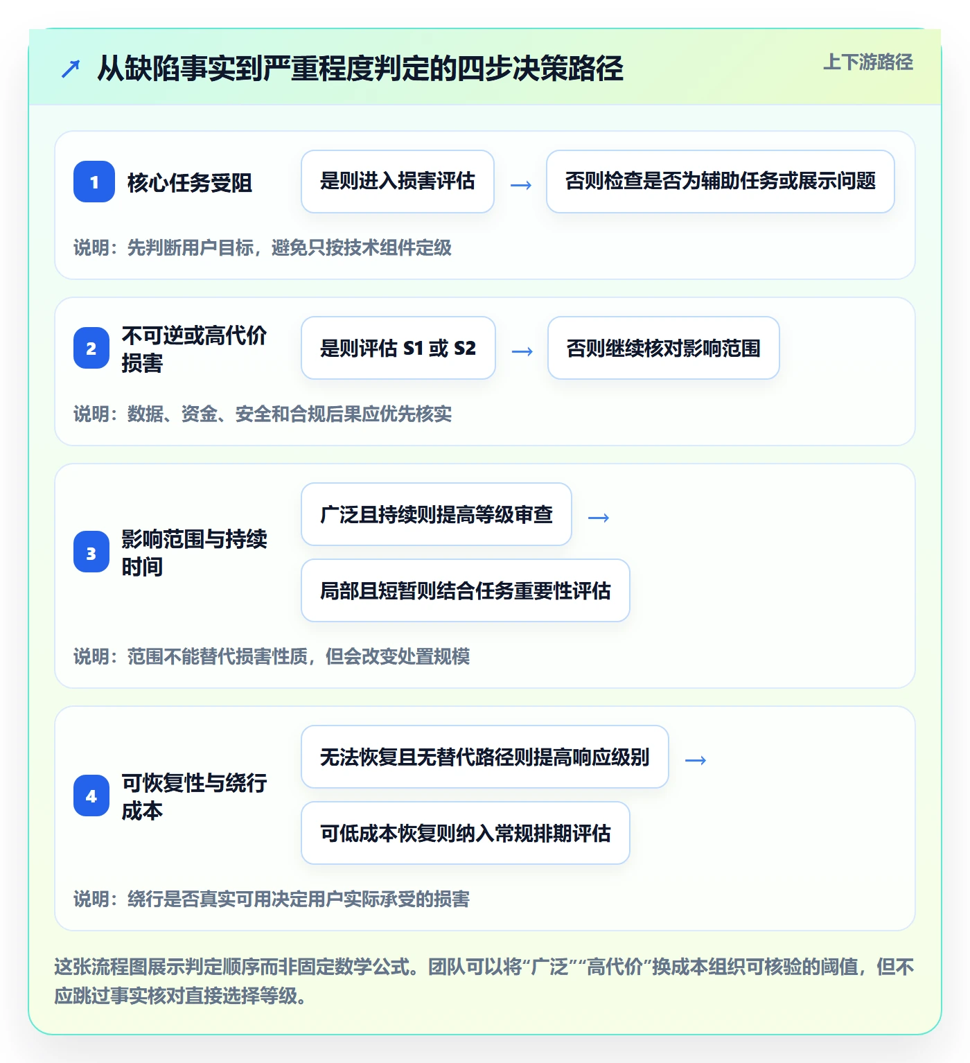 Bug / 缺陷如何做好严重程度?项目成员入门指南与操作步骤
