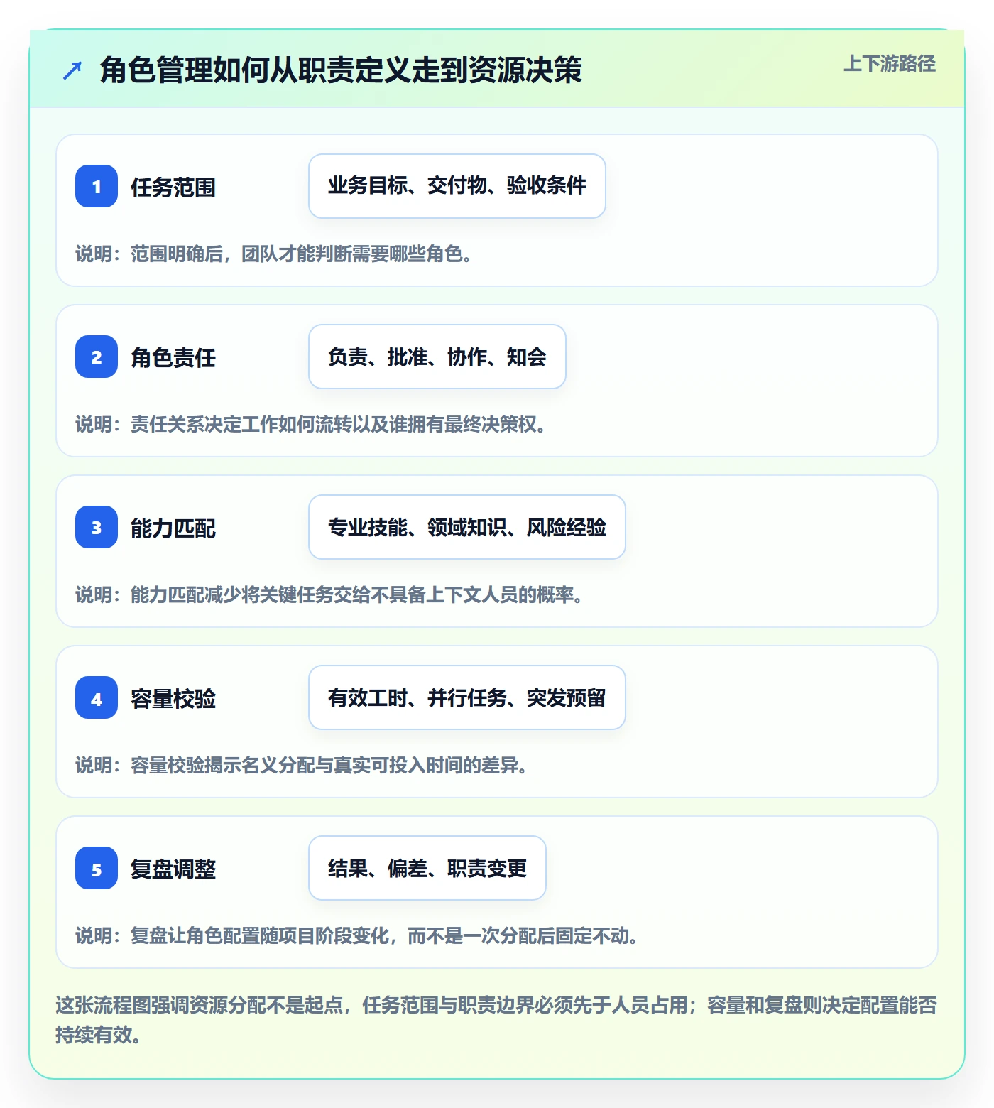 角色管理指南：研发团队如何做好资源管理，实操方法全流程