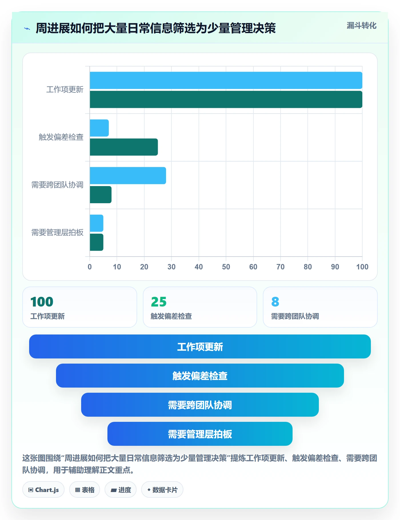 进度跟踪如何做好周进展?管理层制度设计与操作步骤