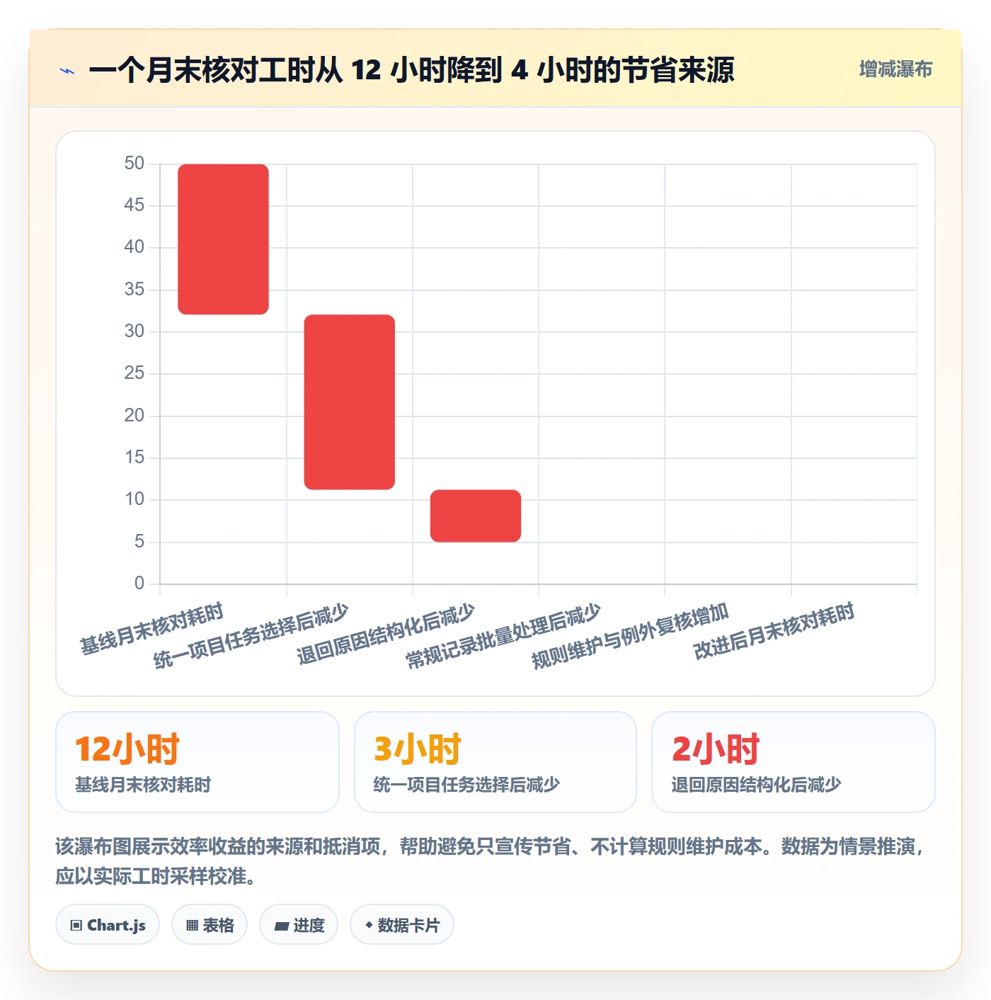 审批落地方案:项目经理开展工时表的效率提升案例解析