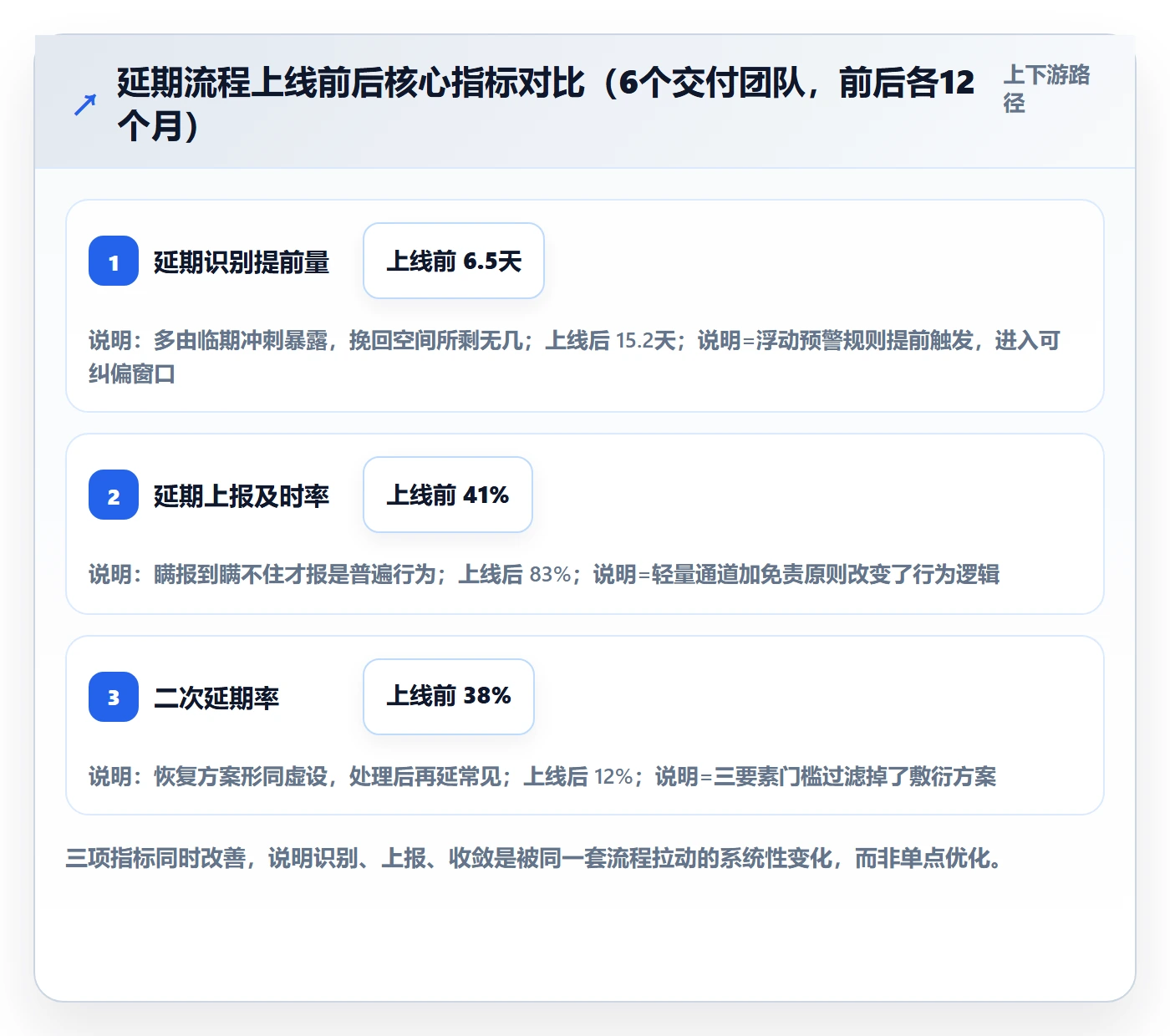 延期流程与规范：项目经理延期管理风险控制关键指标
