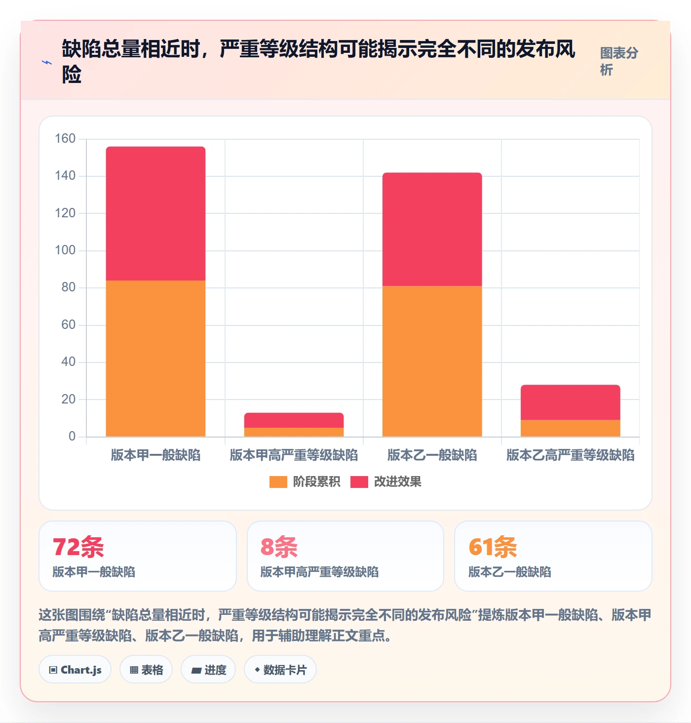 Bug / 缺陷如何做好问题？项目经理数据分析与操作步骤