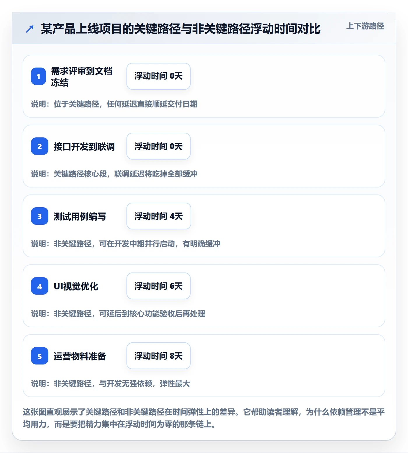 前置任务怎么做?项目负责人入门指南:任务依赖从0到1