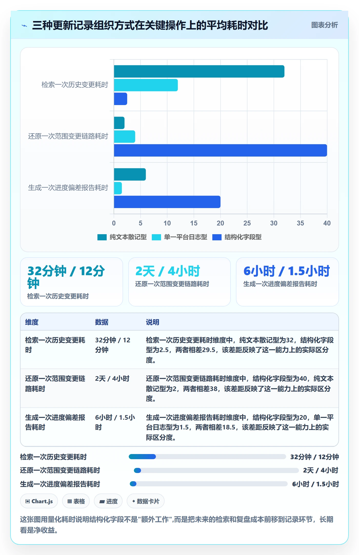 更新记录管理方法大全:项目经理进度跟踪数据分析落地清单