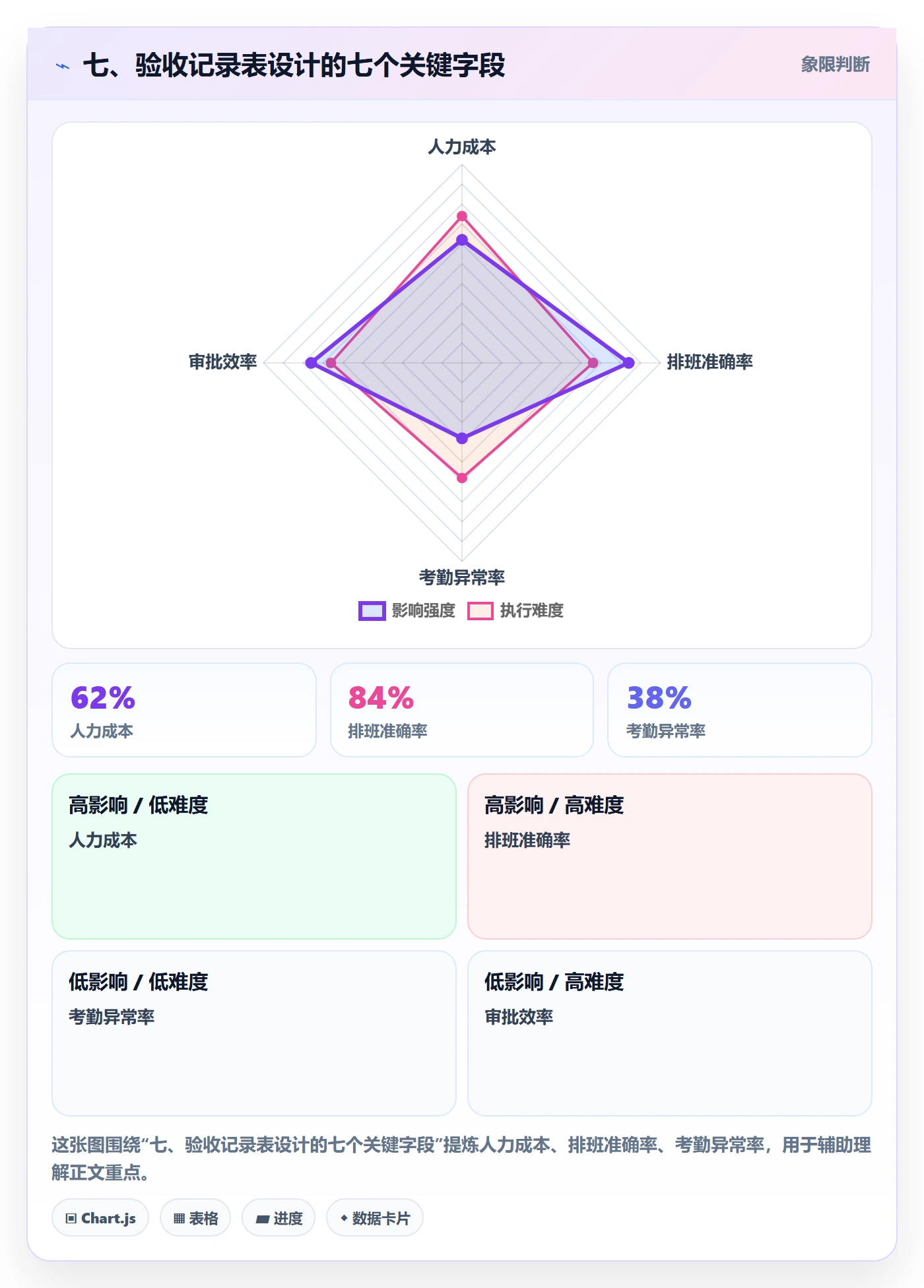 七、验收记录表设计的七个关键字段