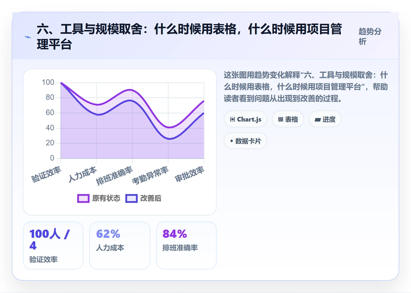 六、工具与规模取舍：什么时候用表格，什么时候用项目管理平台