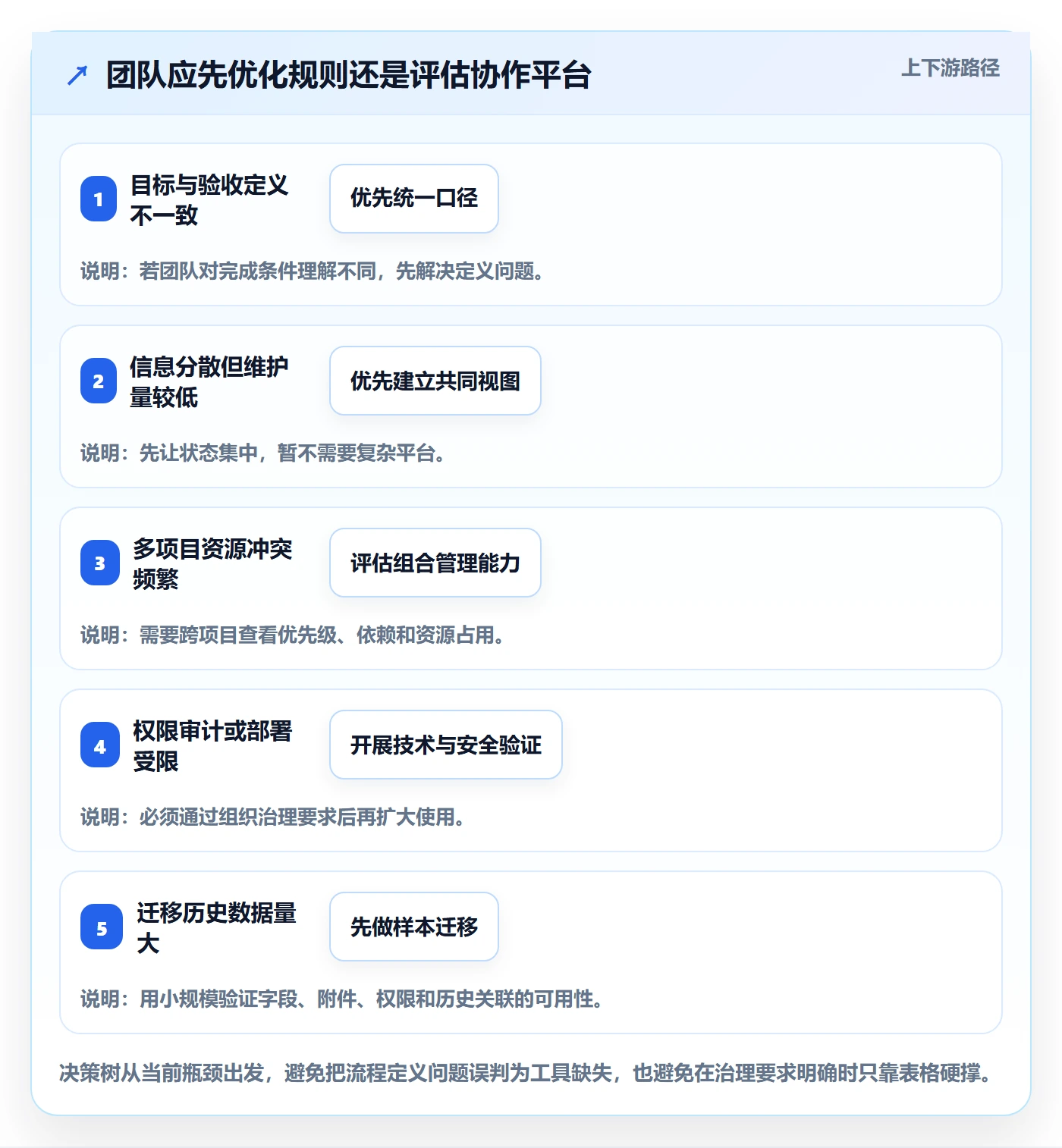 跟踪怎么做?跨部门团队入门指南:进度跟踪从0到1