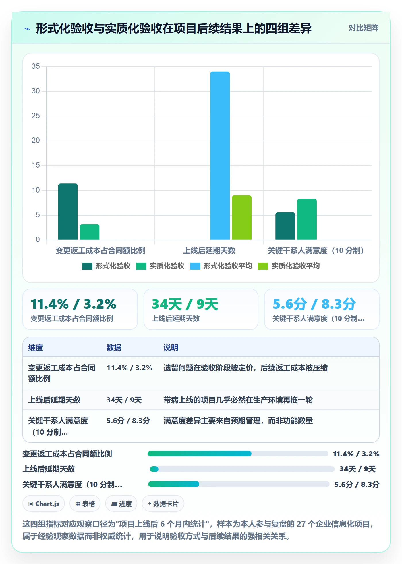 项目阶段阶段验收教程：企业管理者实操方法，避坑指南