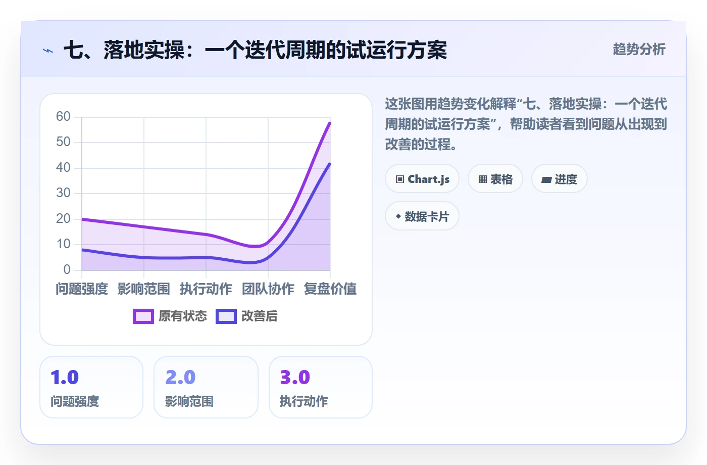 七、落地实操:一个迭代周期的试运行方案