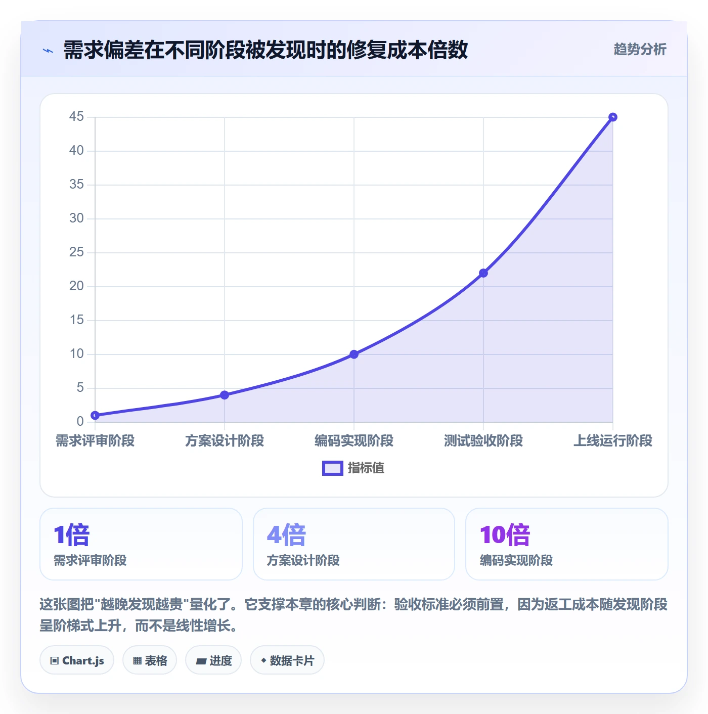 返工怎么做?项目成员效率提升:任务验收从0到1