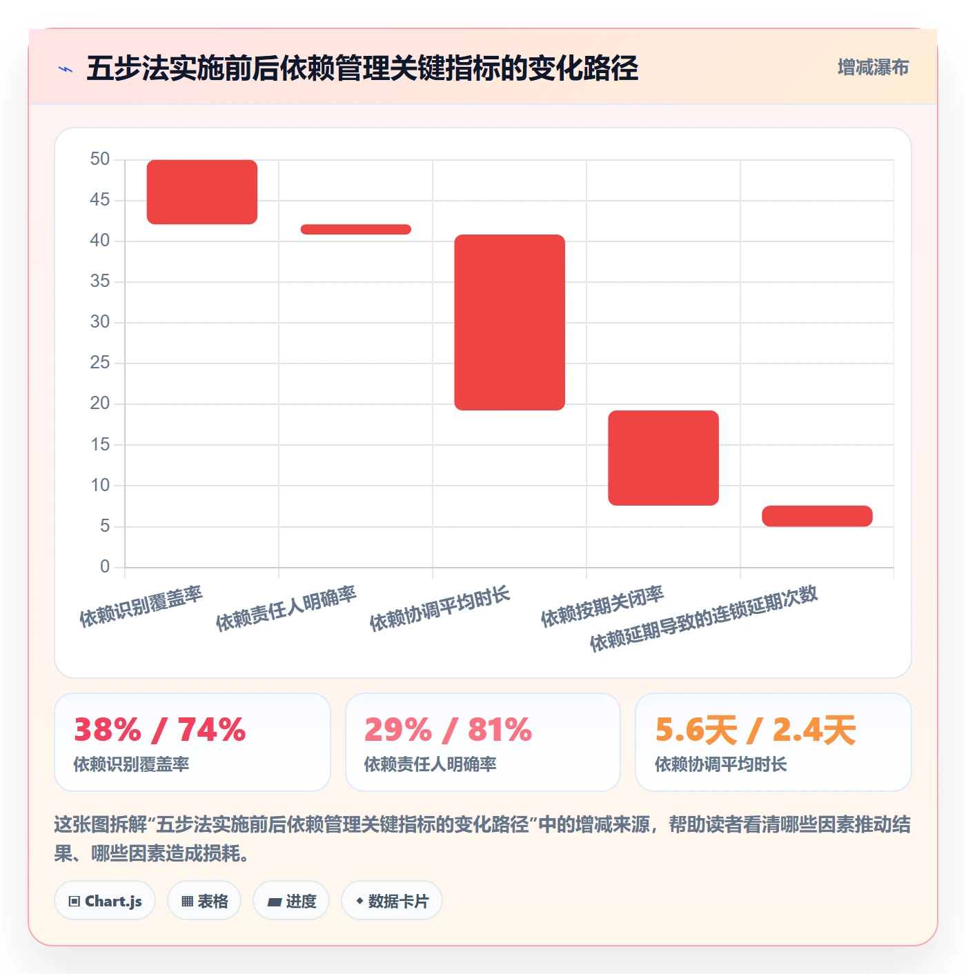依赖关系实操方法:PMO提升任务依赖效率的协同管理方法与模板
