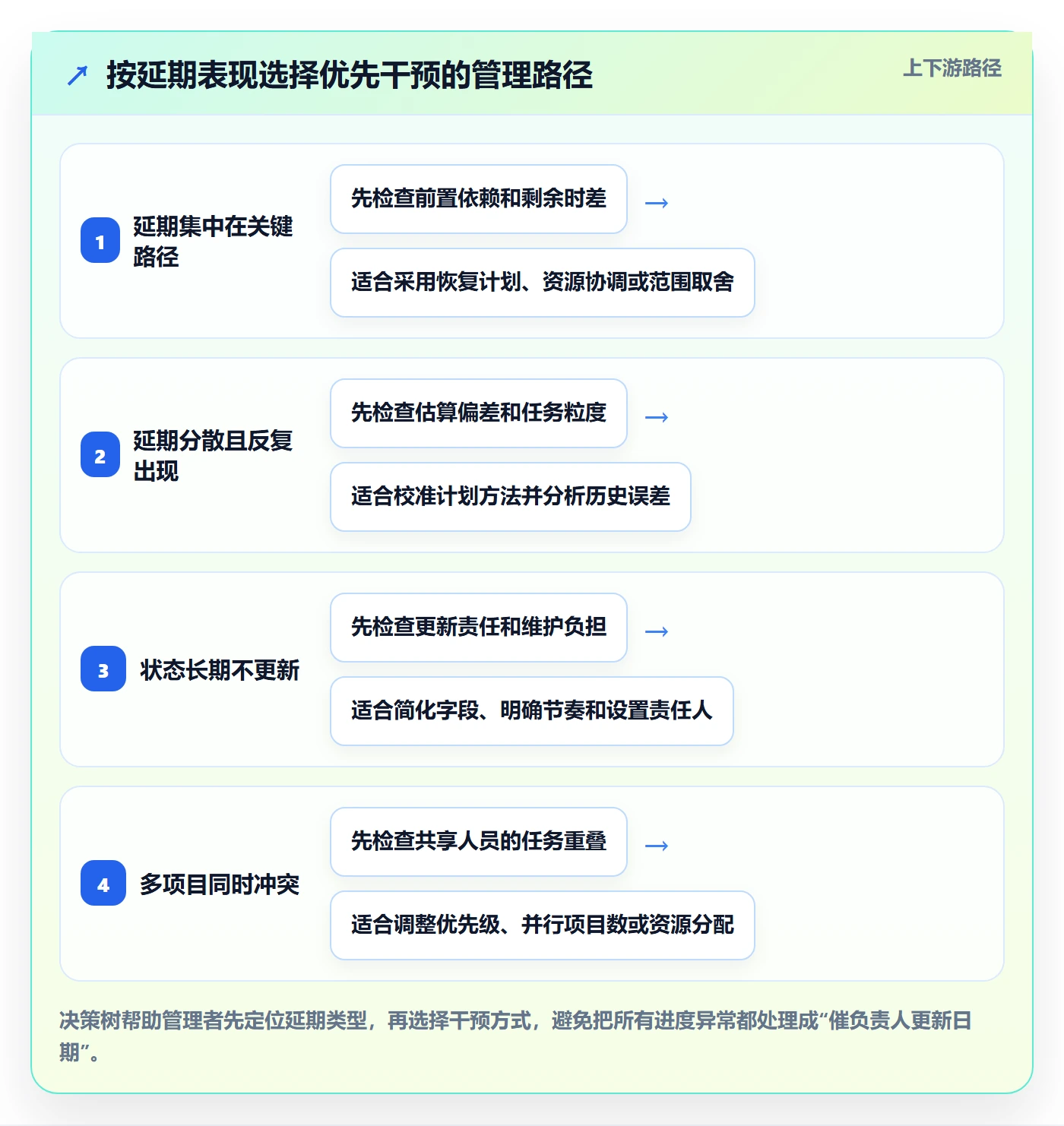任务条流程与规范:企业管理者甘特图流程优化关键指标