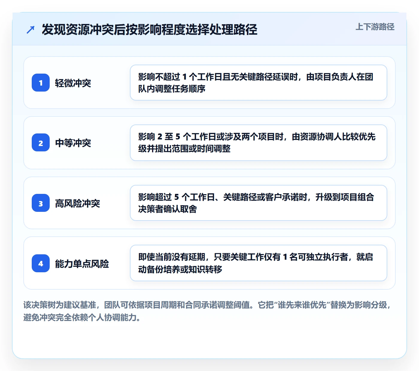 团队最佳实践：项目成员资源管理入门指南，常见问题