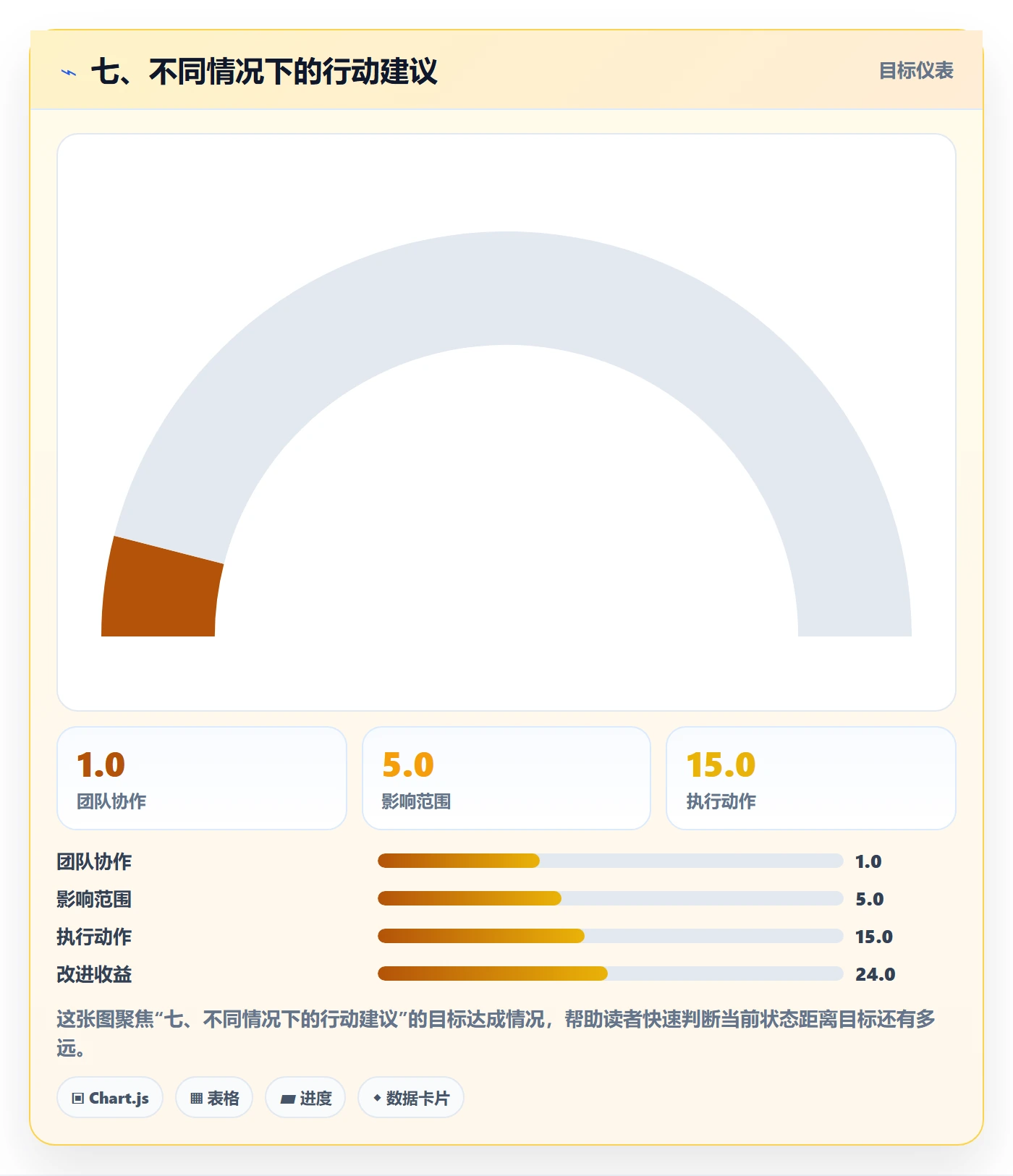 七、不同情况下的行动建议