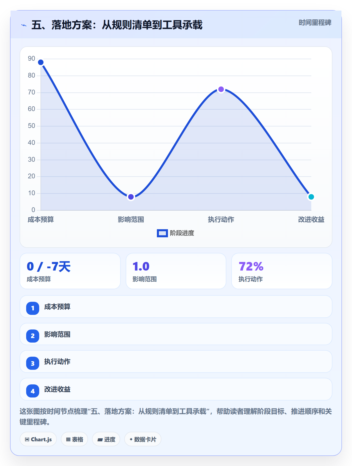 五、落地方案:从规则清单到工具承载