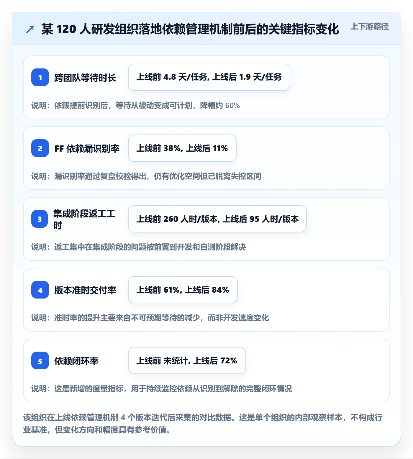 FF管理指南:管理层如何做好任务依赖,落地方案全流程