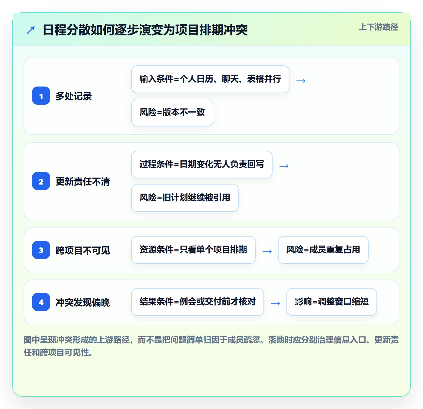 月视图管理方法大全:项目成员日历视图协同管理落地清单