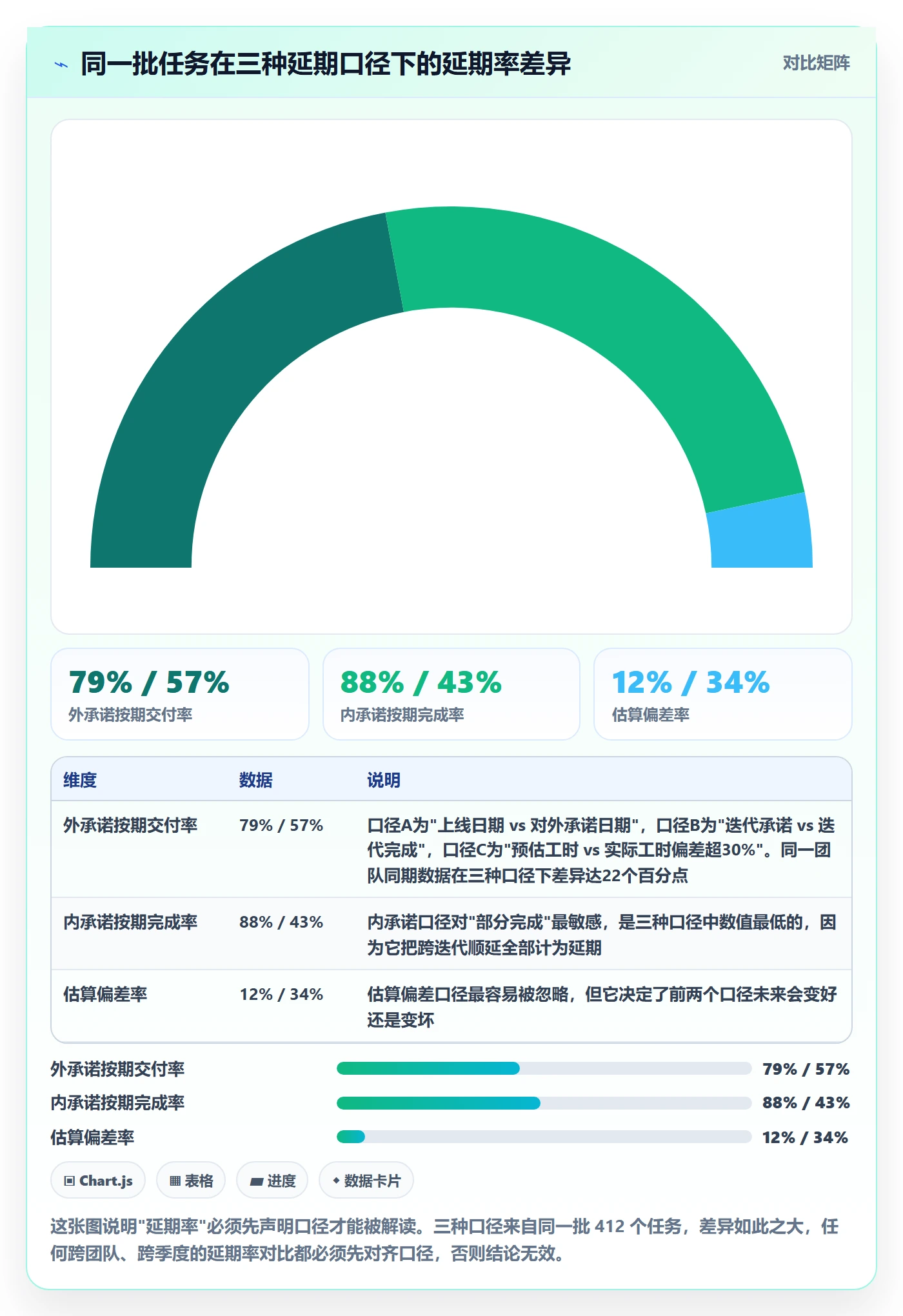 延期流程与规范：产品经理任务执行数据分析关键指标