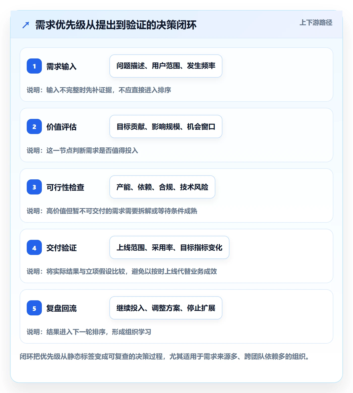 需求优先级管理指南：企业管理者如何做好需求管理，数据分析全流程